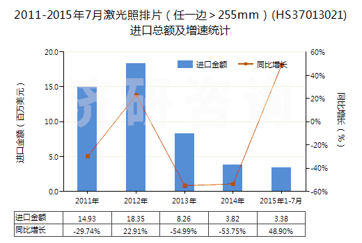 2011-2015年7月激光照排片（任一邊＞255mm）(HS37013021)進(jìn)口總額及增速統(tǒng)計(jì)